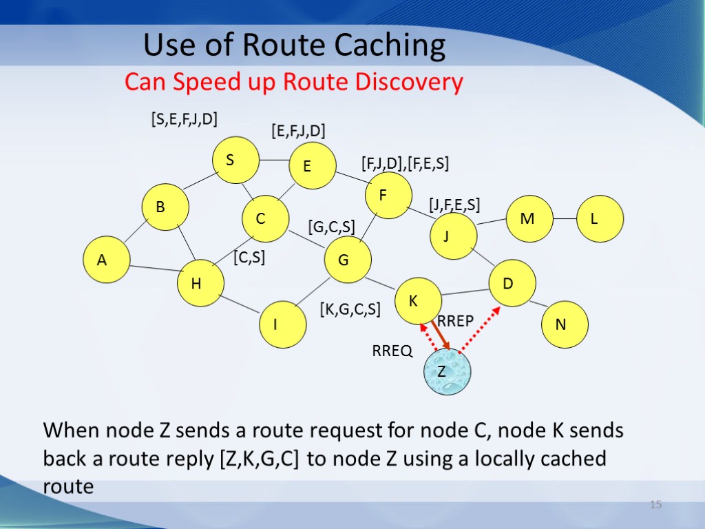 15 Use of Route Caching Can Speed up Route Discovery When node Z sends
